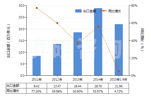 2011-2015年9月中國(guó)其他人造纖維長(zhǎng)絲未漂或漂白布(HS54083100)出口總額及增速統(tǒng)計(jì)